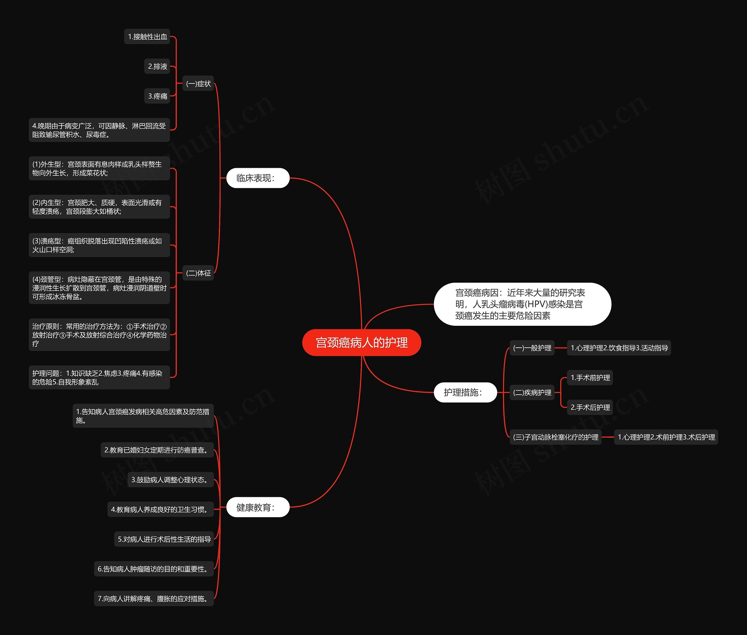 宫颈癌病人的护理思维导图