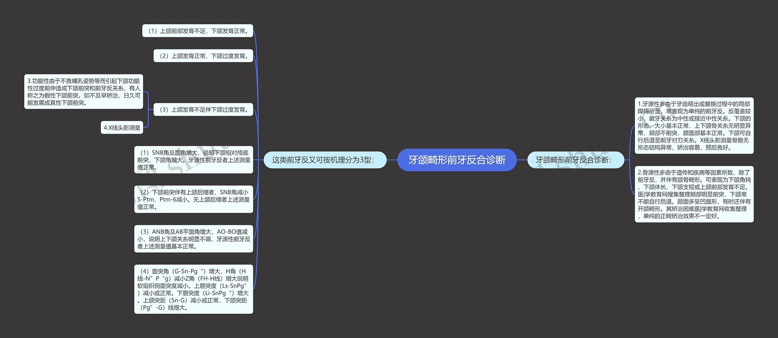 牙颌畸形前牙反合诊断思维导图