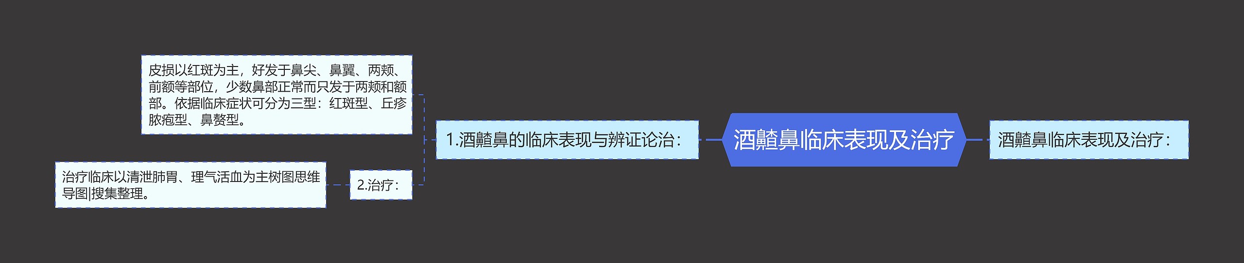 酒齄鼻临床表现及治疗思维导图