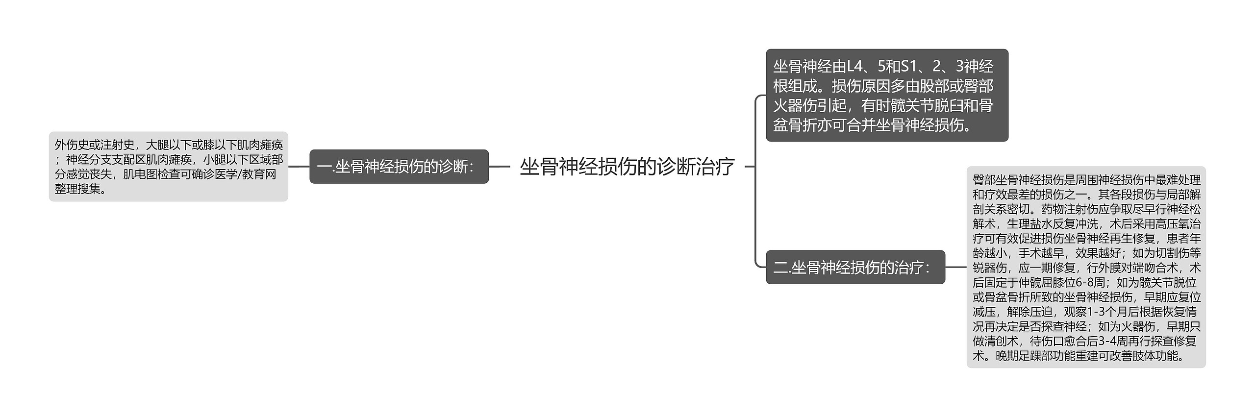 坐骨神经损伤的诊断治疗思维导图