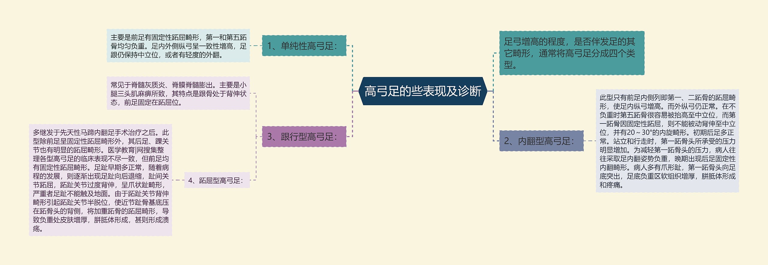 高弓足的些表现及诊断思维导图