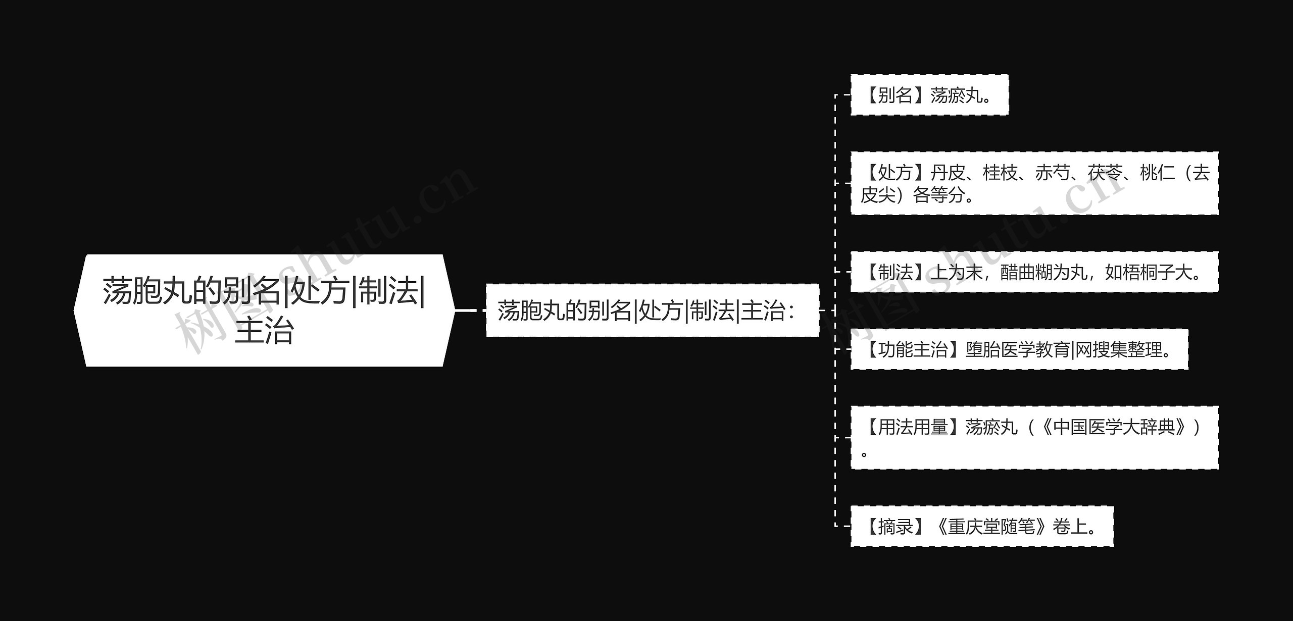 荡胞丸的别名|处方|制法|主治思维导图