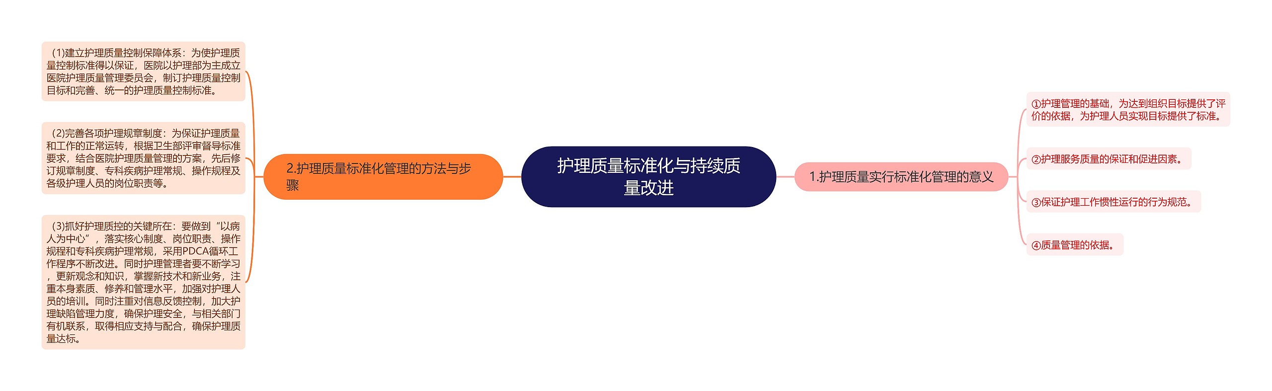 护理质量标准化与持续质量改进