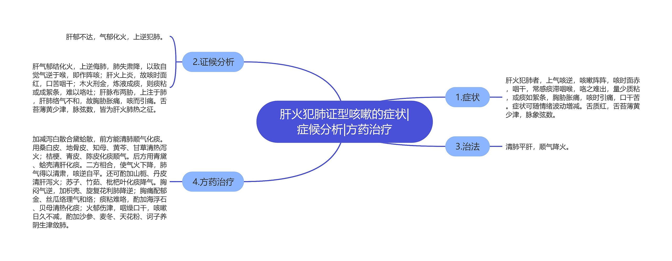 肝火犯肺证型咳嗽的症状|症候分析|方药治疗