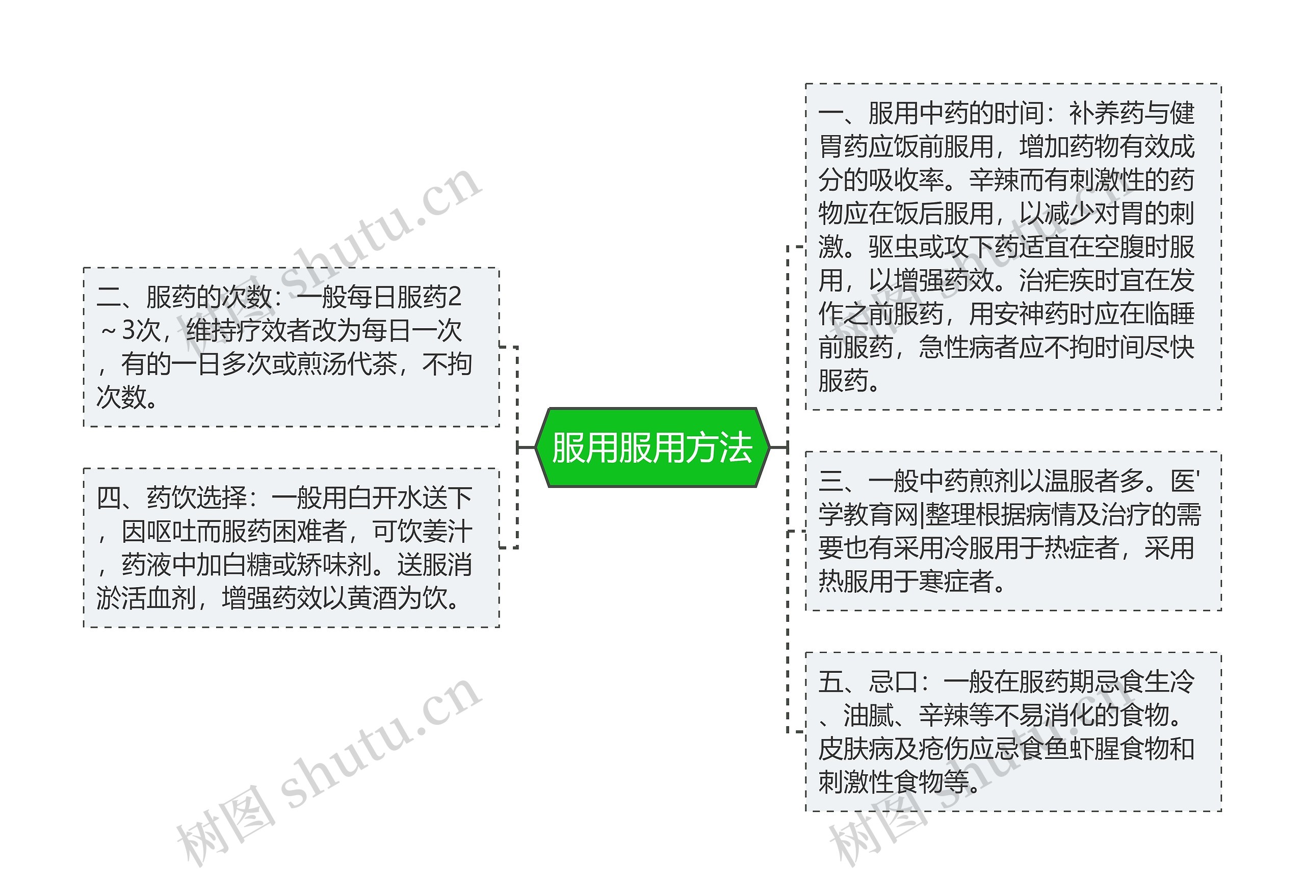 服用服用方法 服用服用方法