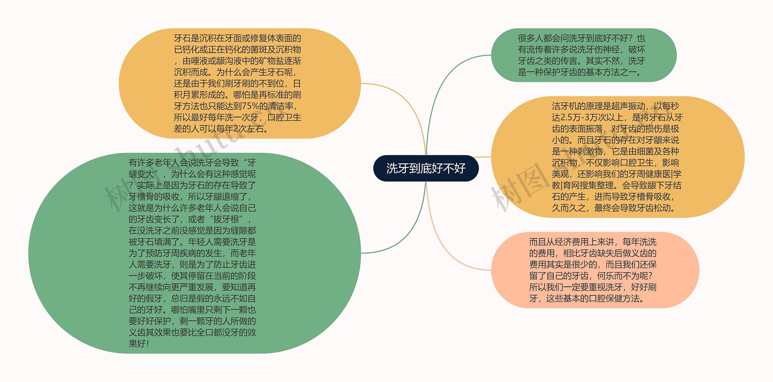 洗牙到底好不好思维导图