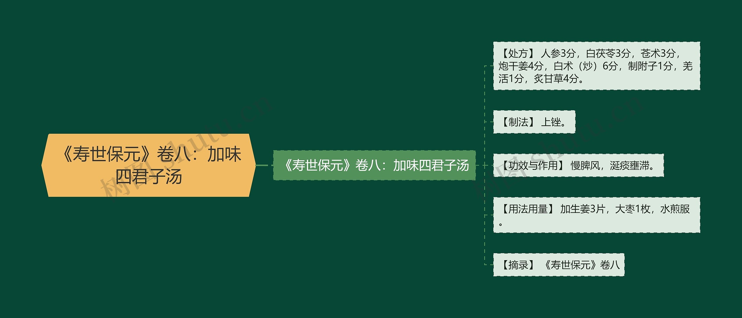 《寿世保元》卷八：加味四君子汤