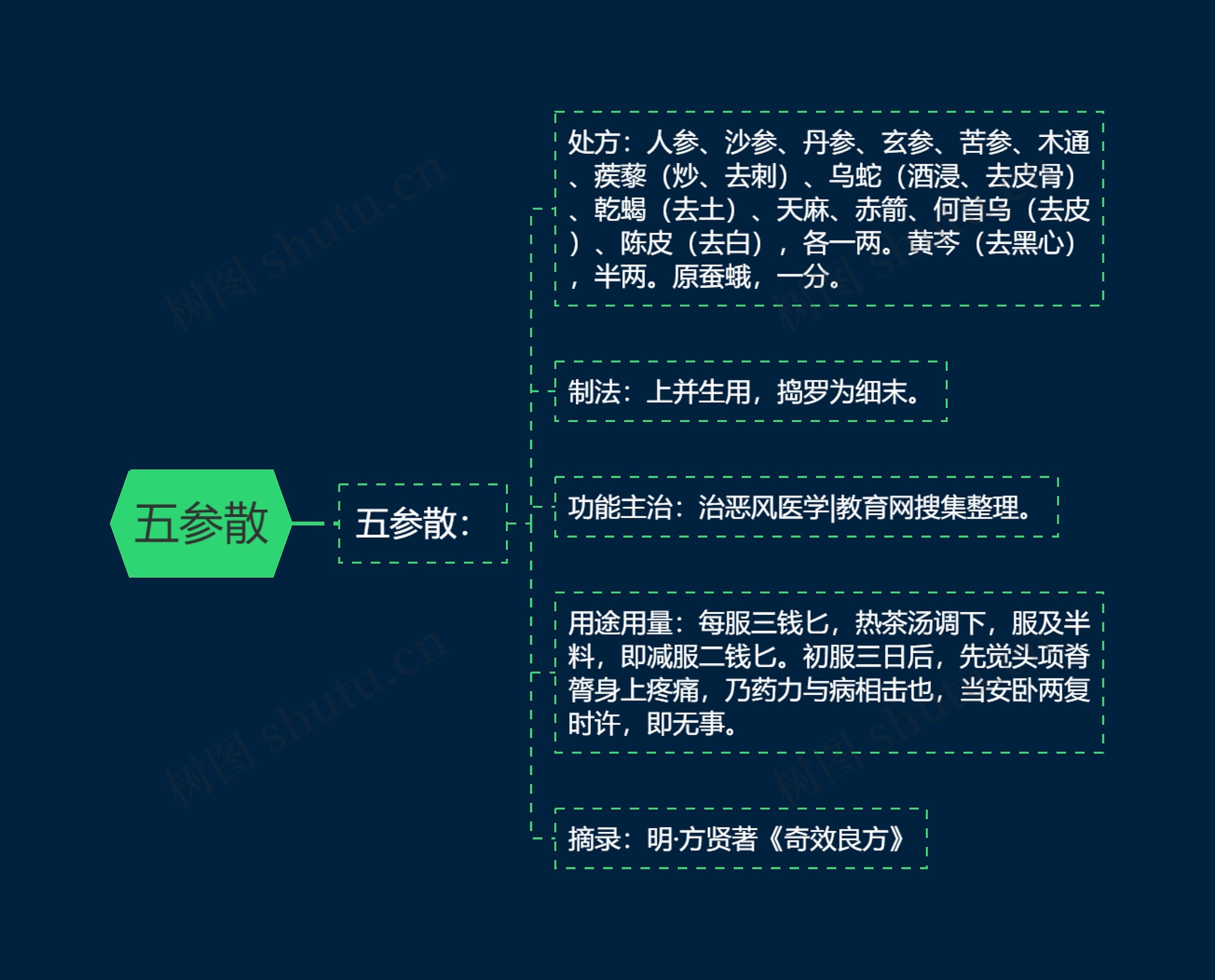 五参散思维导图