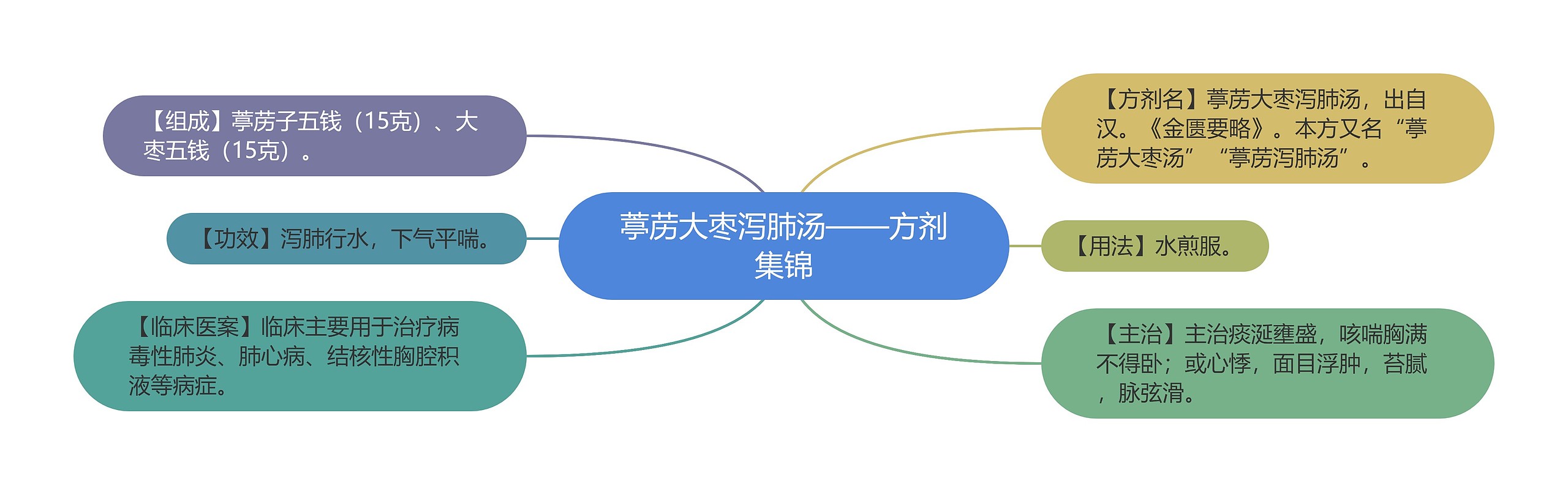 葶苈大枣泻肺汤——方剂集锦 葶苈大枣泻肺汤——方剂集锦