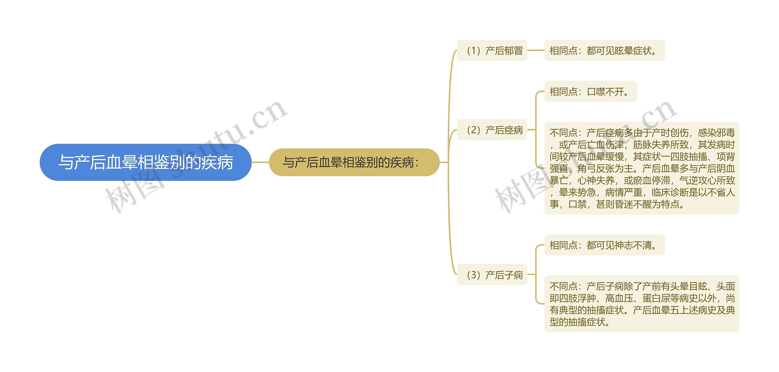 与产后血晕相鉴别的疾病