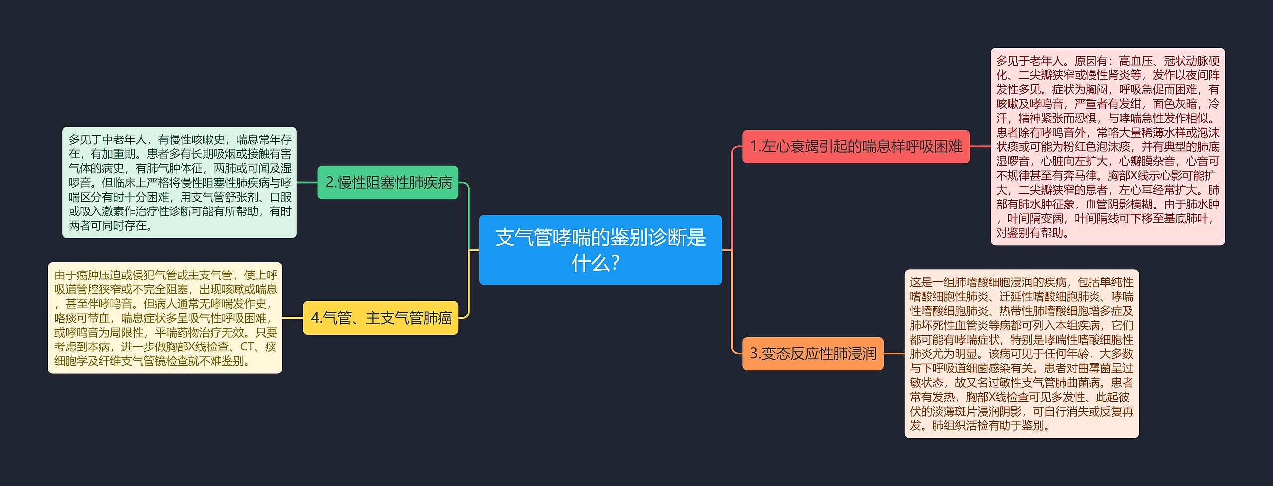 支气管哮喘的鉴别诊断是什么？思维导图