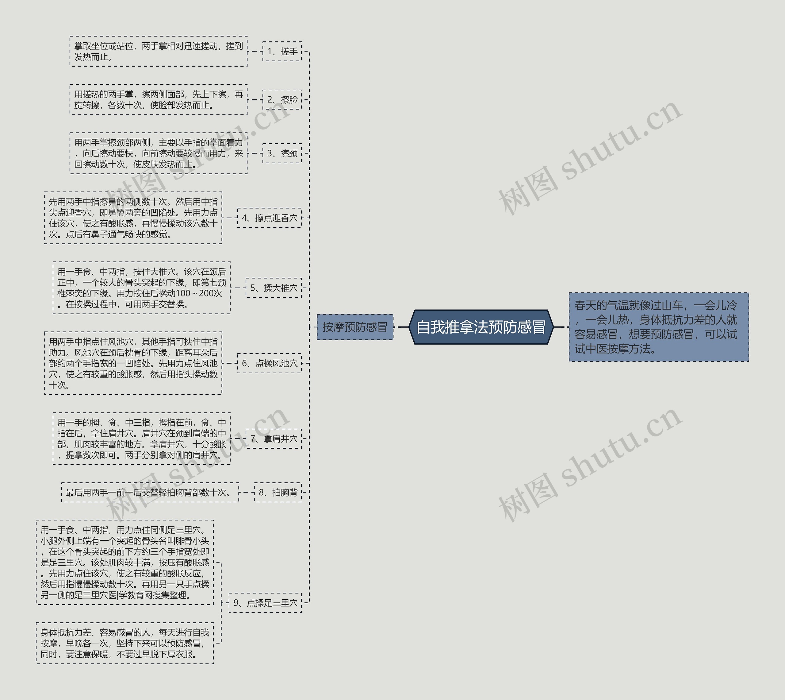 自我推拿法预防感冒思维导图