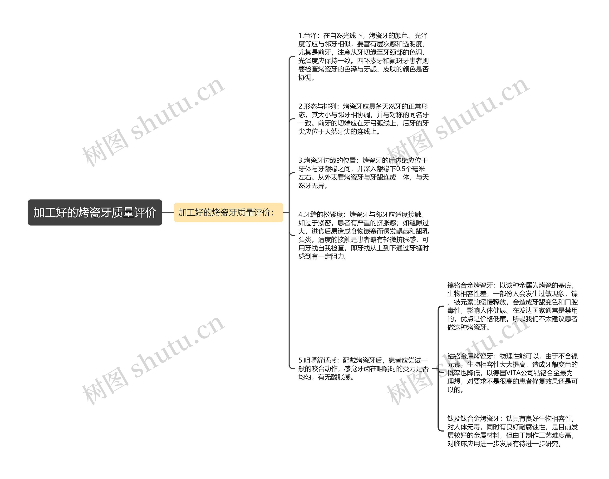 加工好的烤瓷牙质量评价思维导图