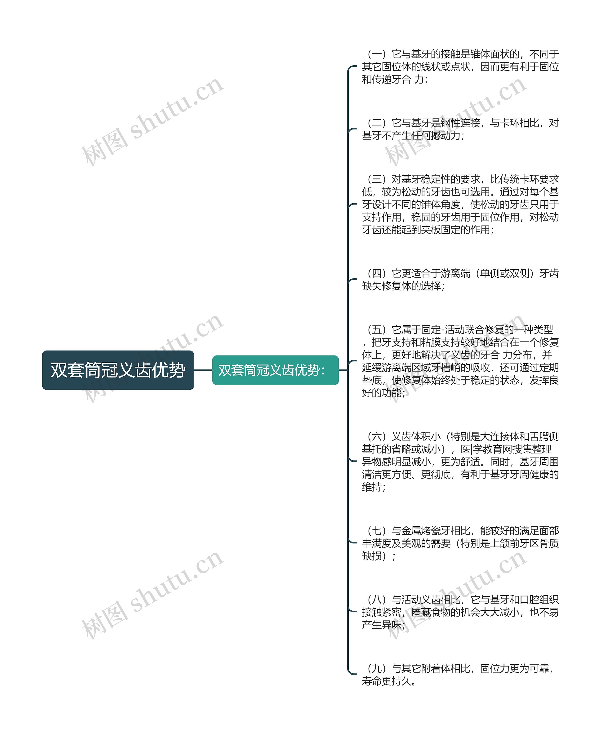 双套筒冠义齿优势思维导图