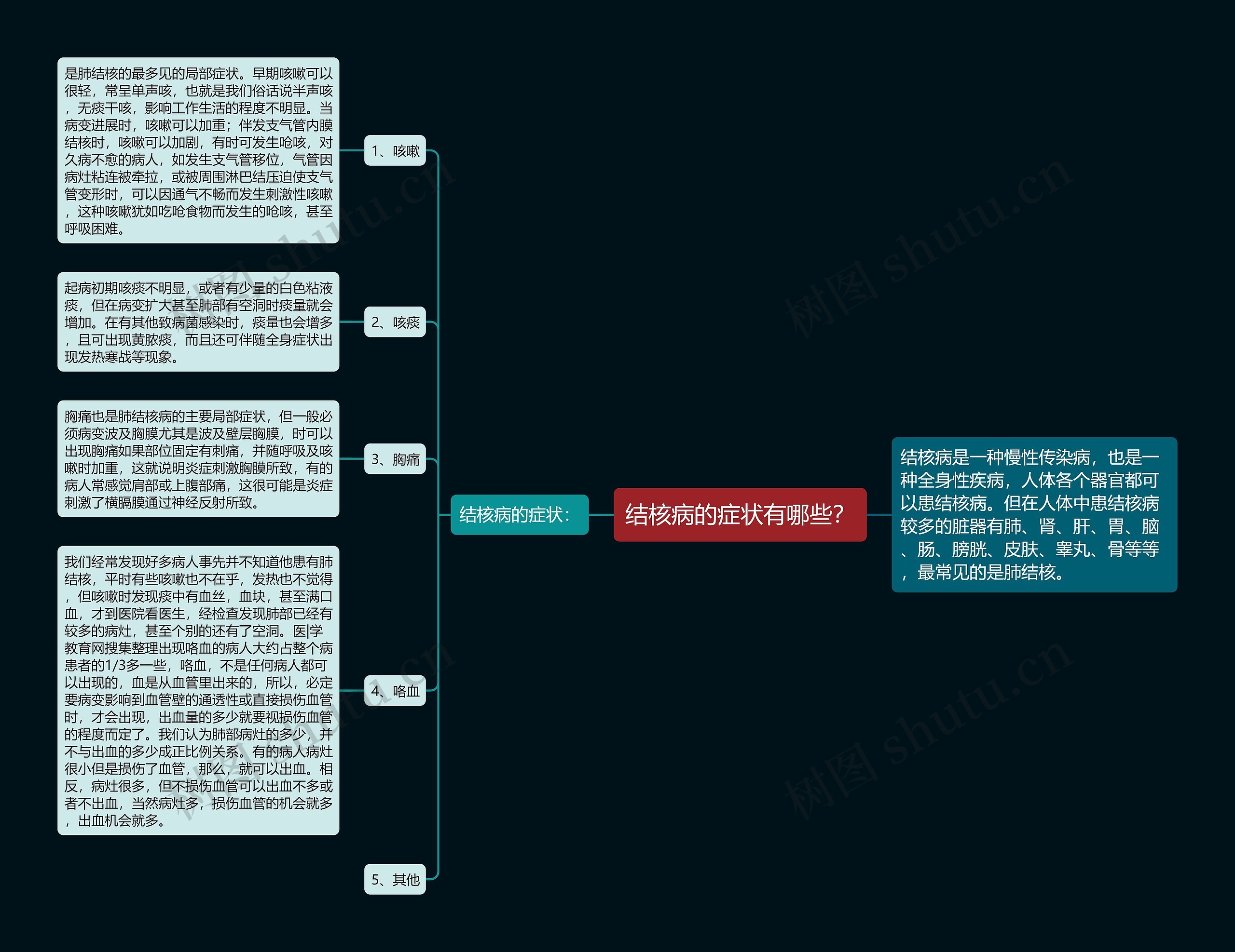 结核病的症状有哪些？思维导图