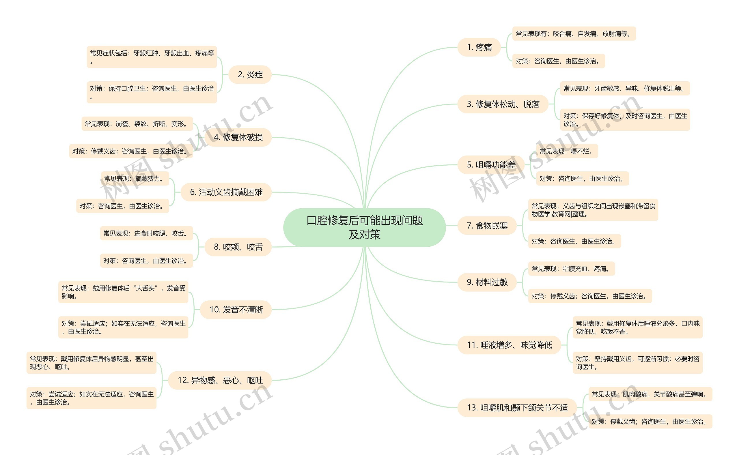 口腔修复后可能出现问题及对策思维导图