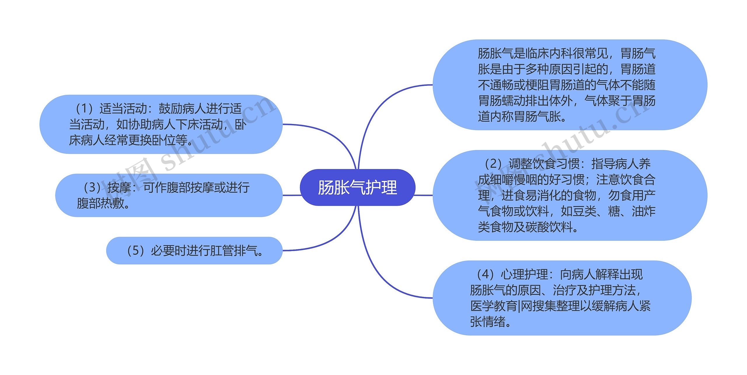 肠胀气护理思维导图