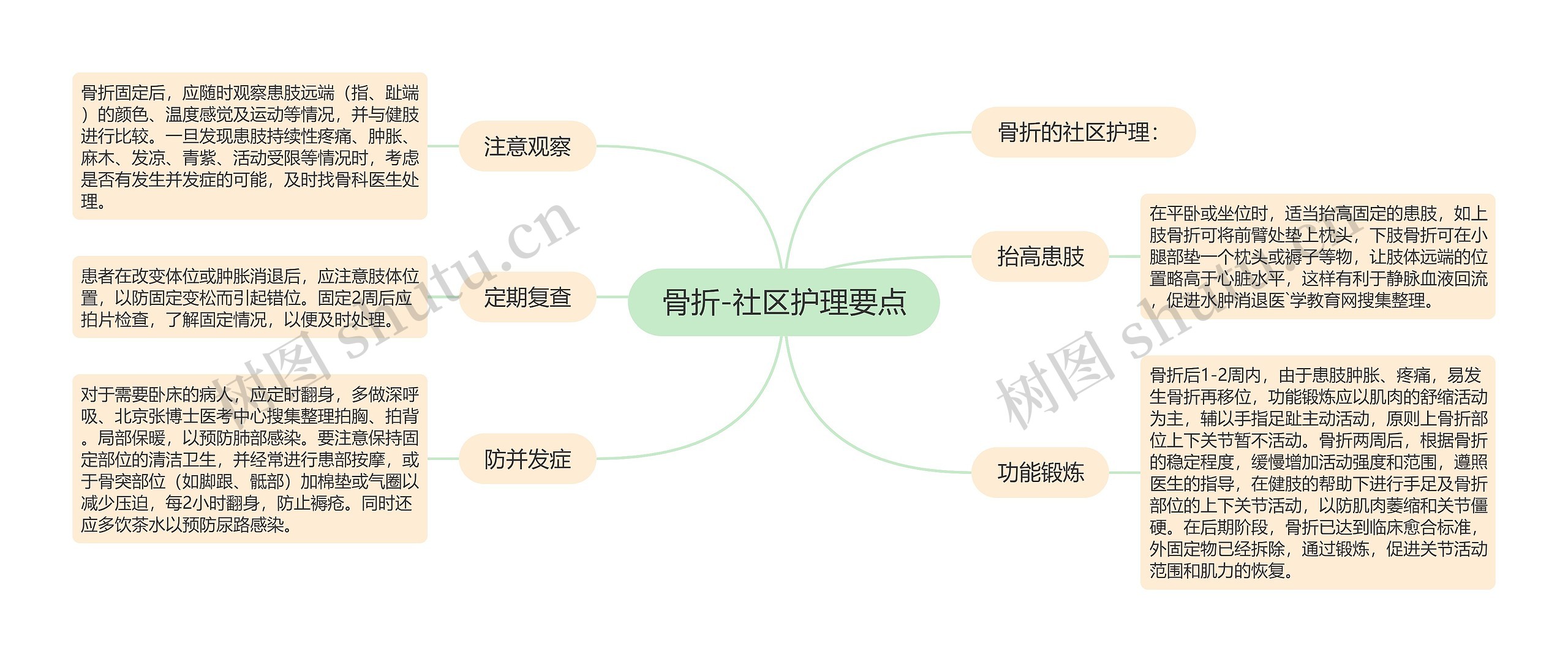 骨折-社区护理要点思维导图