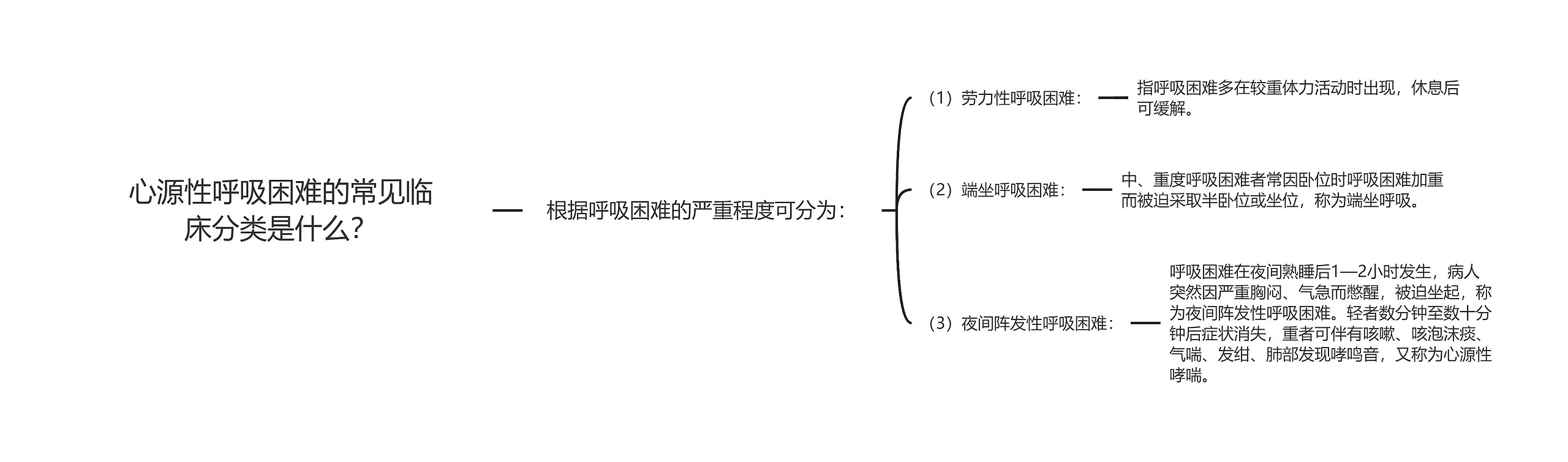 心源性呼吸困难的常见临床分类是什么？