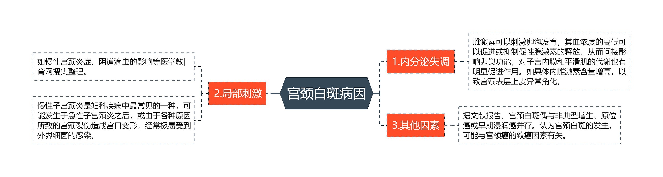 宫颈白斑病因思维导图