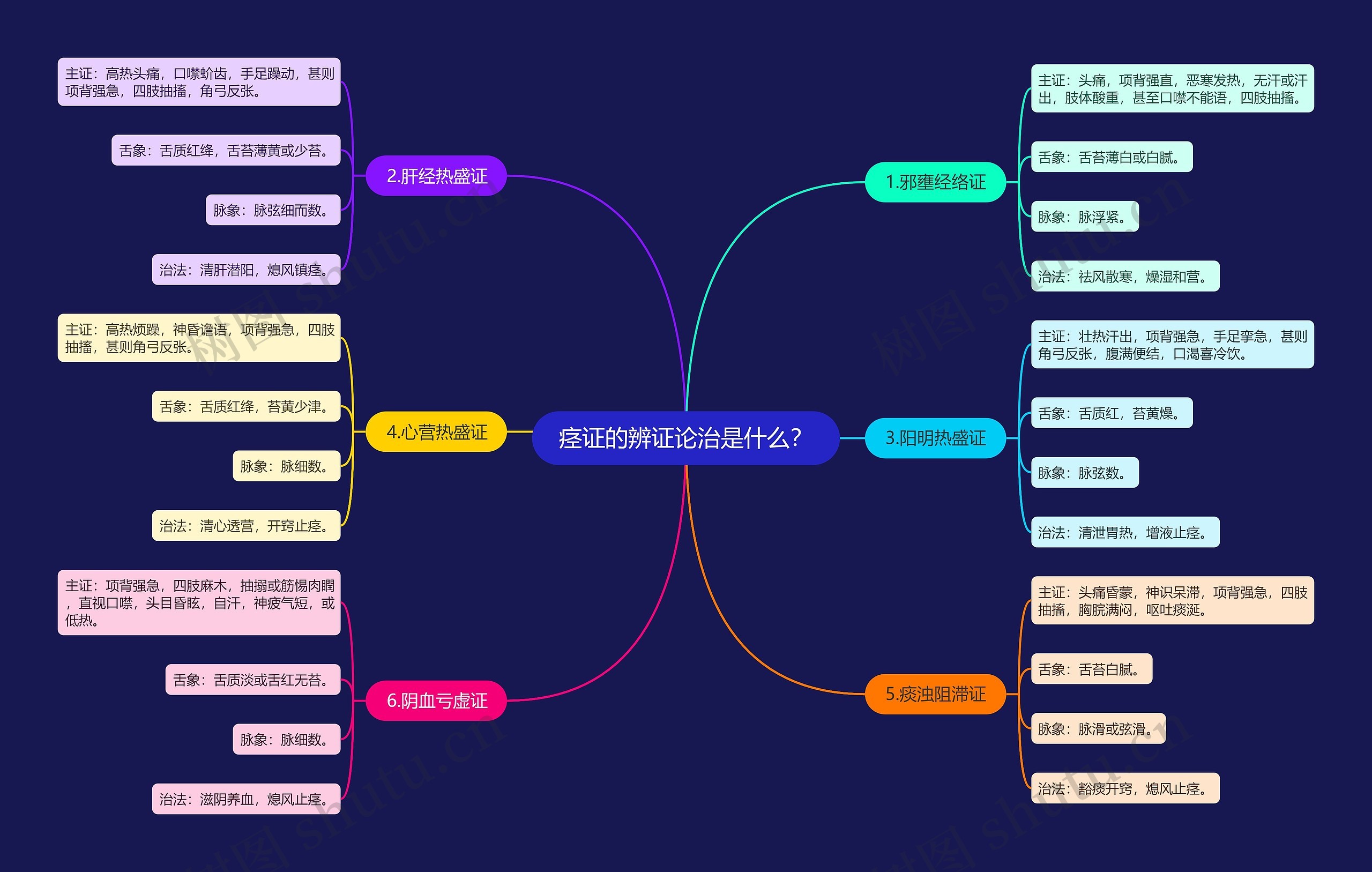 痉证的辨证论治是什么？思维导图