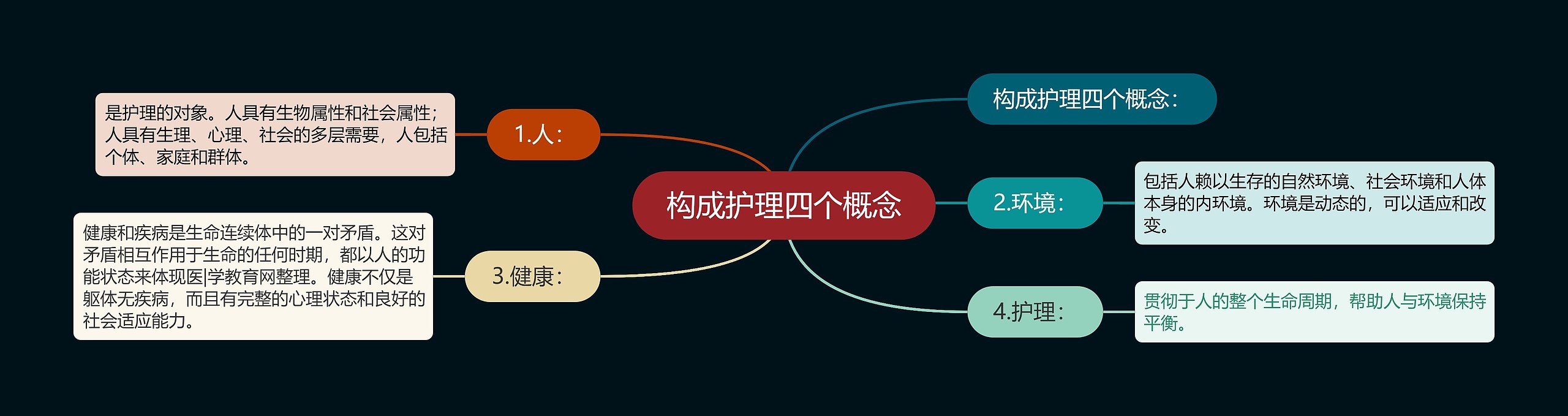 构成护理四个概念 构成护理四个概念