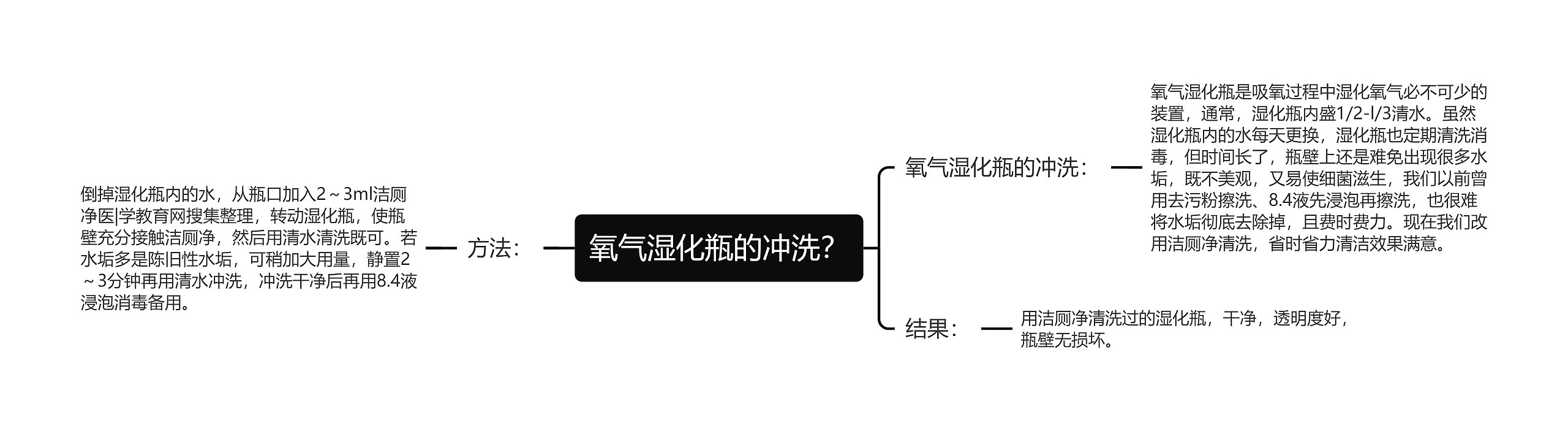 氧气湿化瓶的冲洗？思维导图