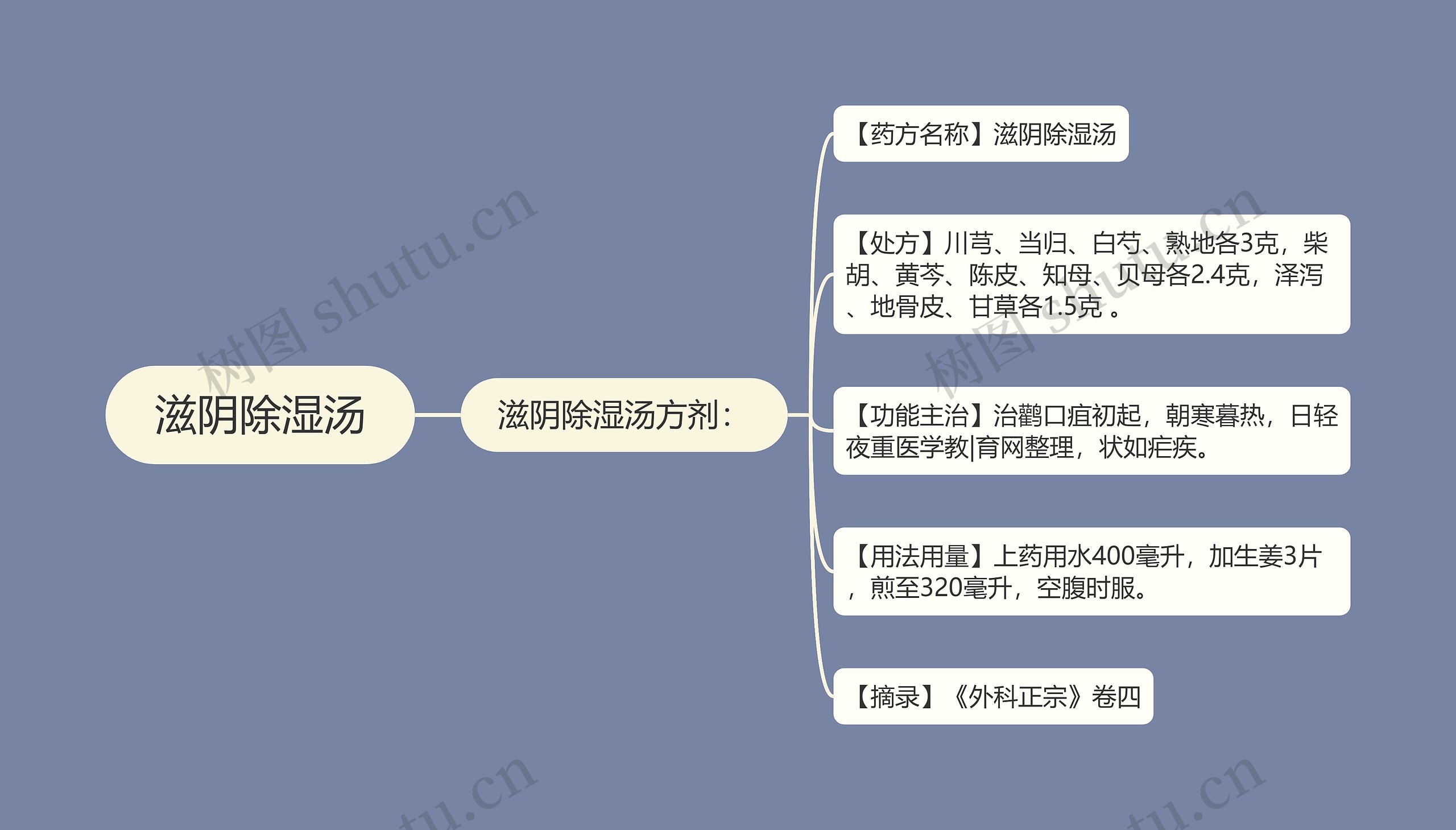 滋阴除湿汤思维导图