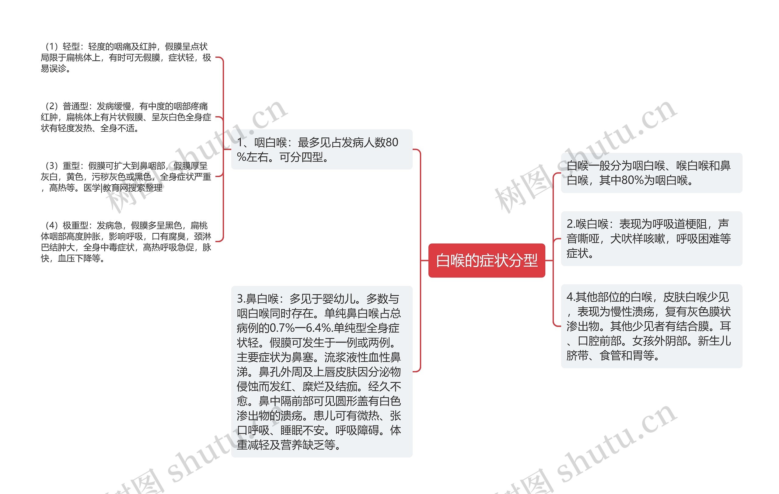 白喉的症状分型