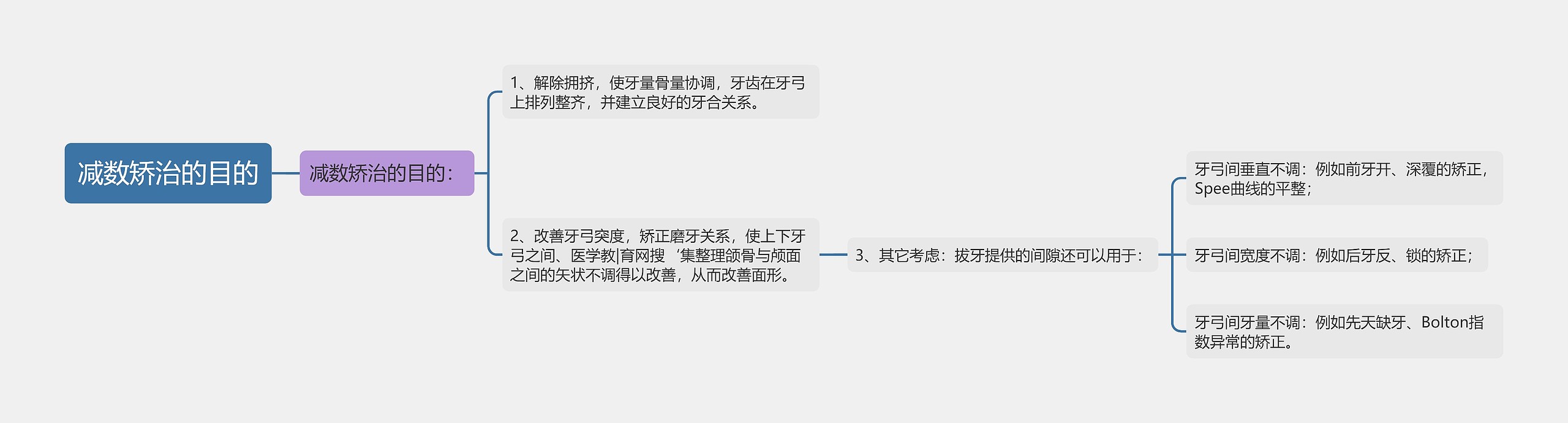 减数矫治的目的思维导图