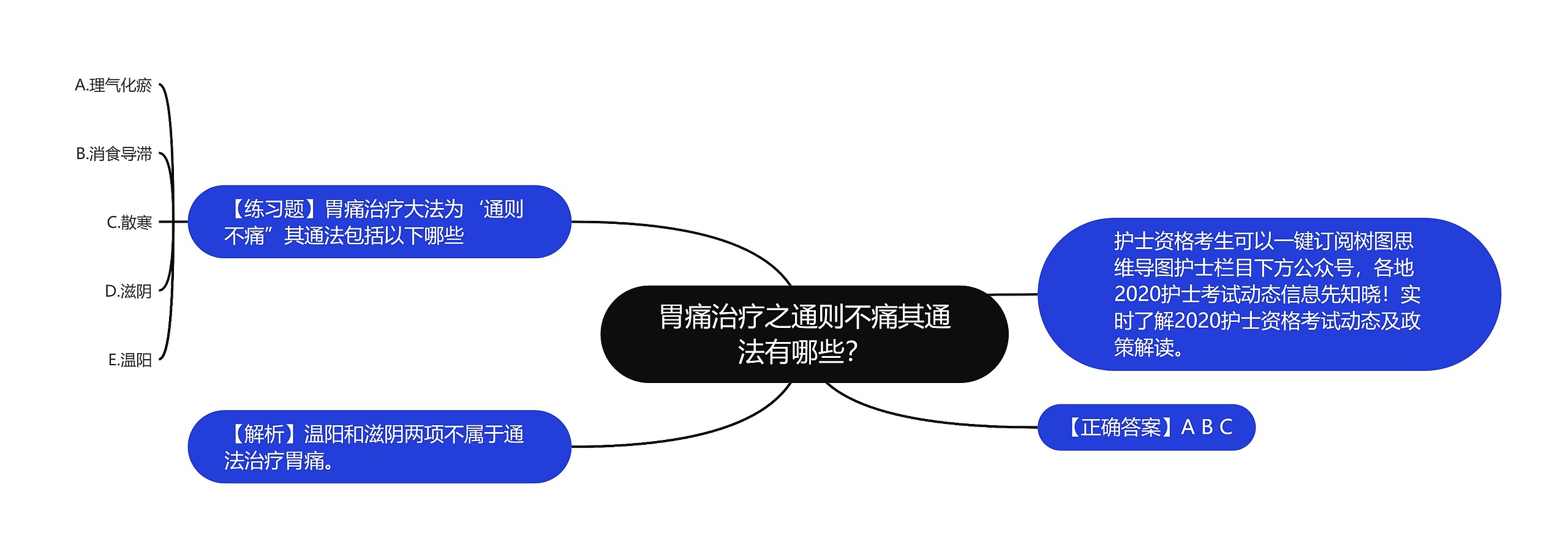 胃痛治疗之通则不痛其通法有哪些？思维导图