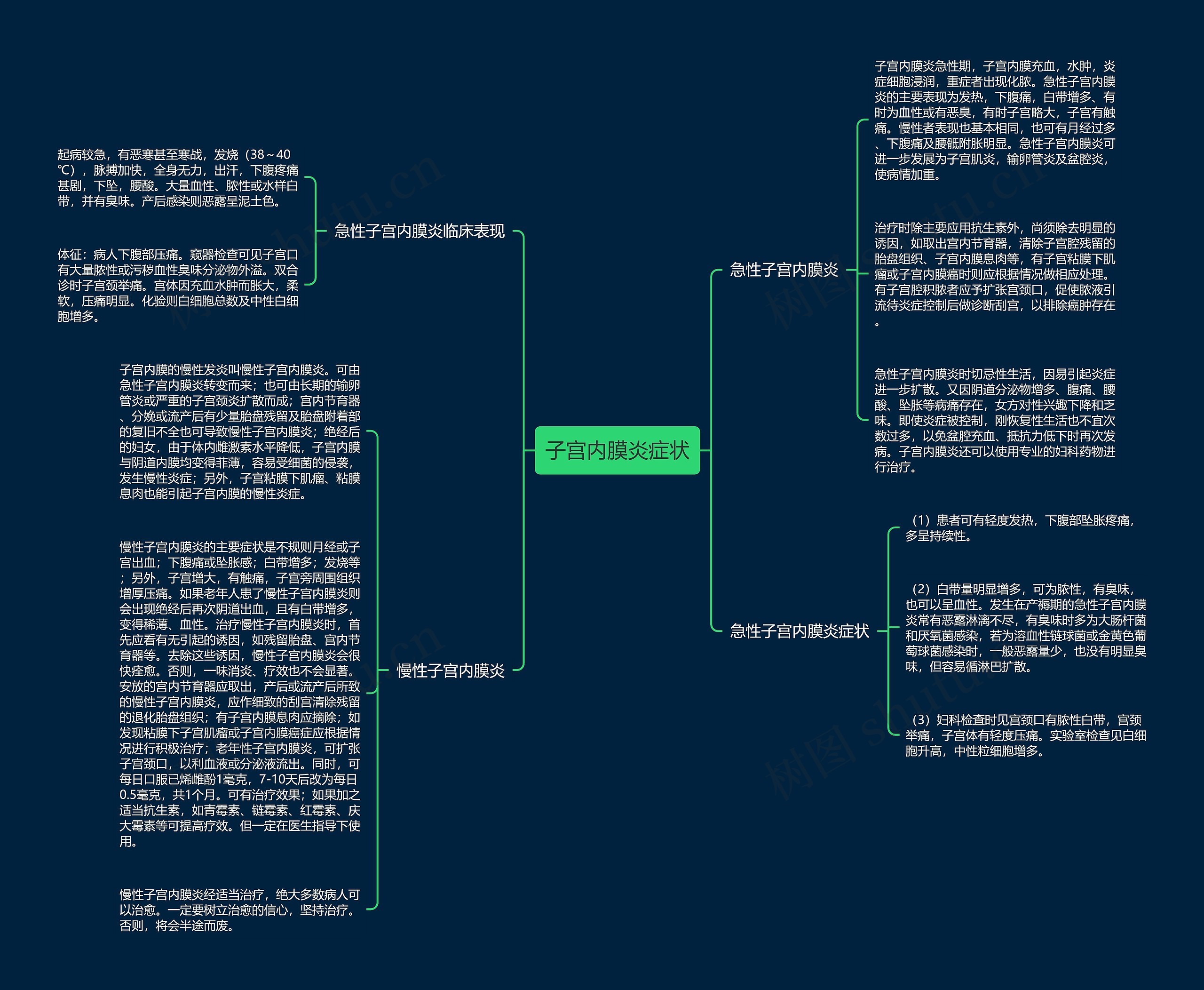 子宫内膜炎症状思维导图