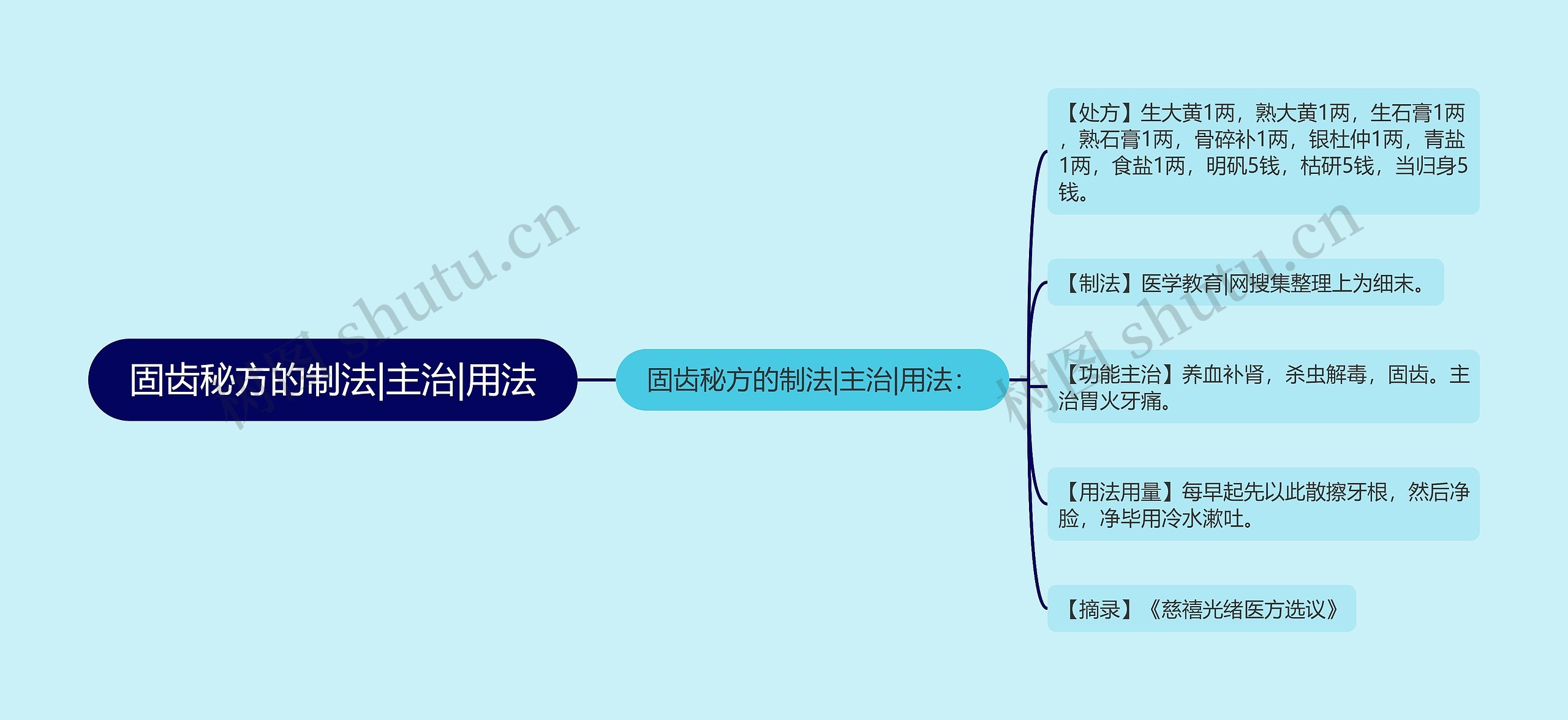 固齿秘方的制法|主治|用法思维导图