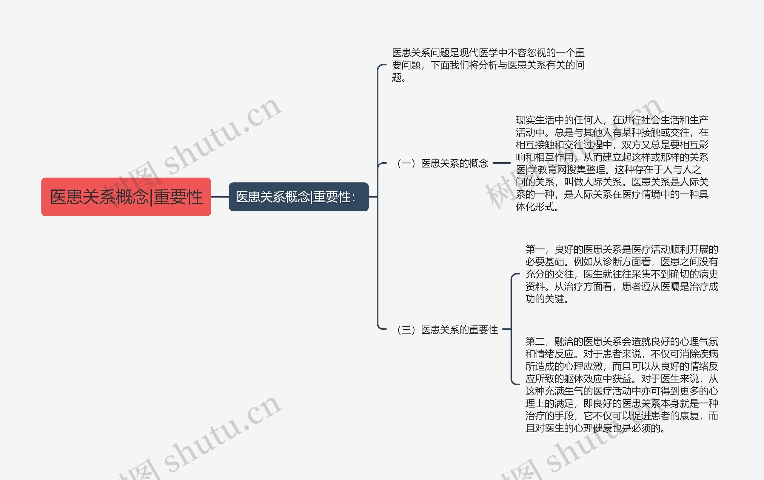 医患关系概念|重要性思维导图