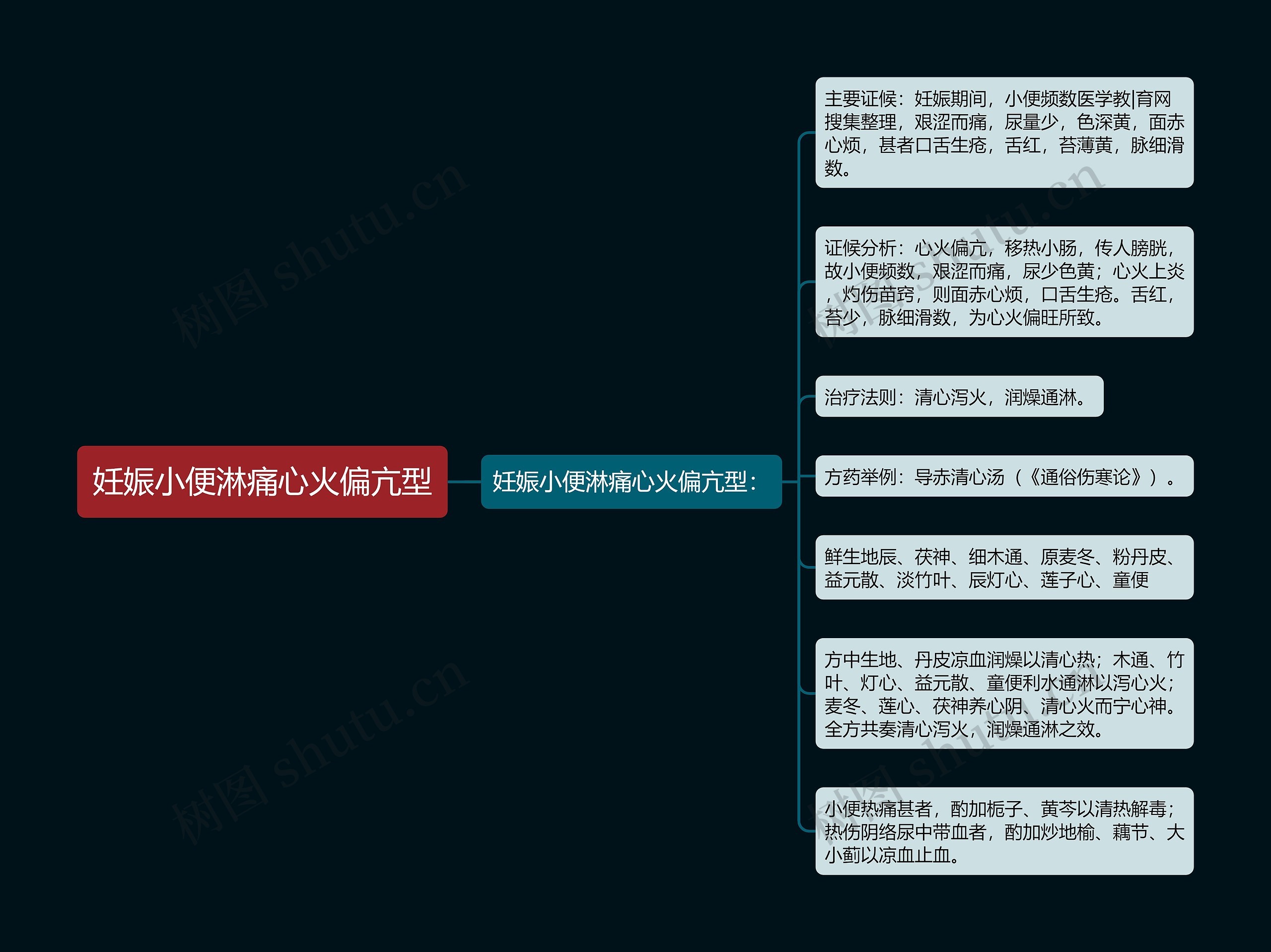 妊娠小便淋痛心火偏亢型思维导图