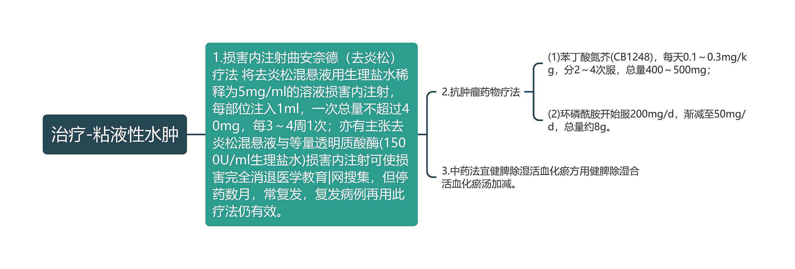 治疗-粘液性水肿思维导图