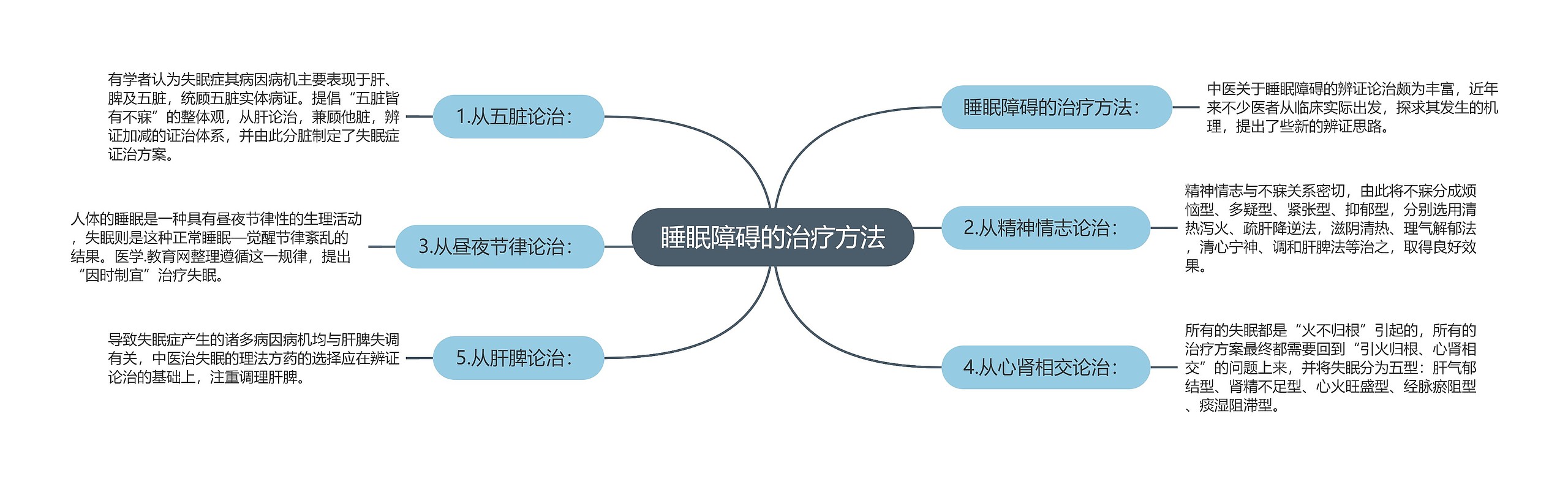 睡眠障碍的治疗方法思维导图