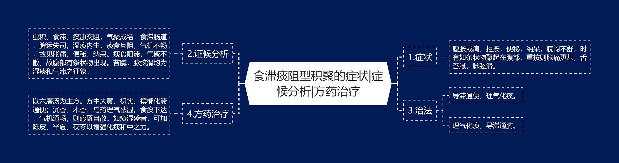 食滞痰阻型积聚的症状|症候分析|方药治疗思维导图