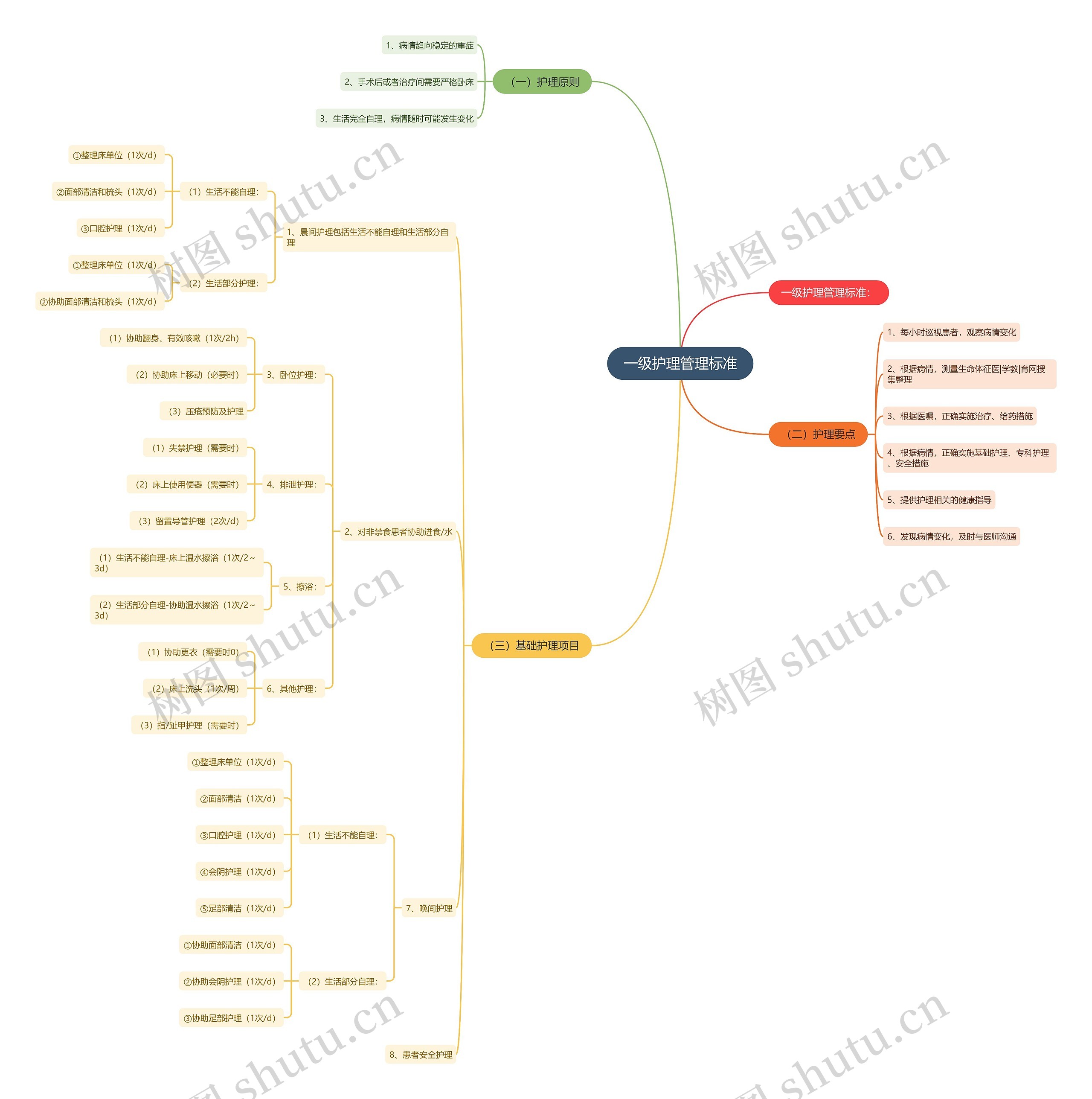 一级护理管理标准思维导图