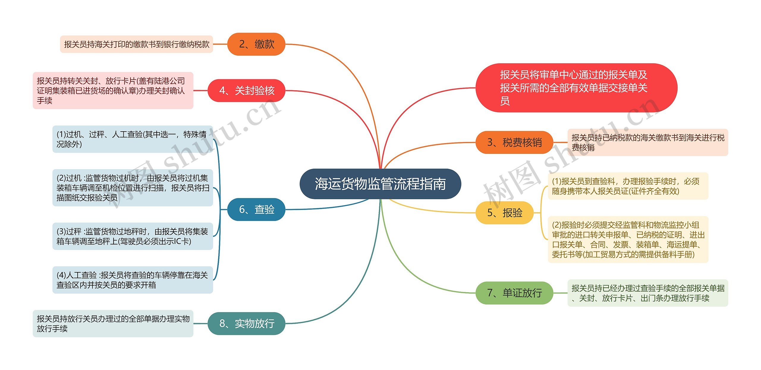 海运货物监管流程指南