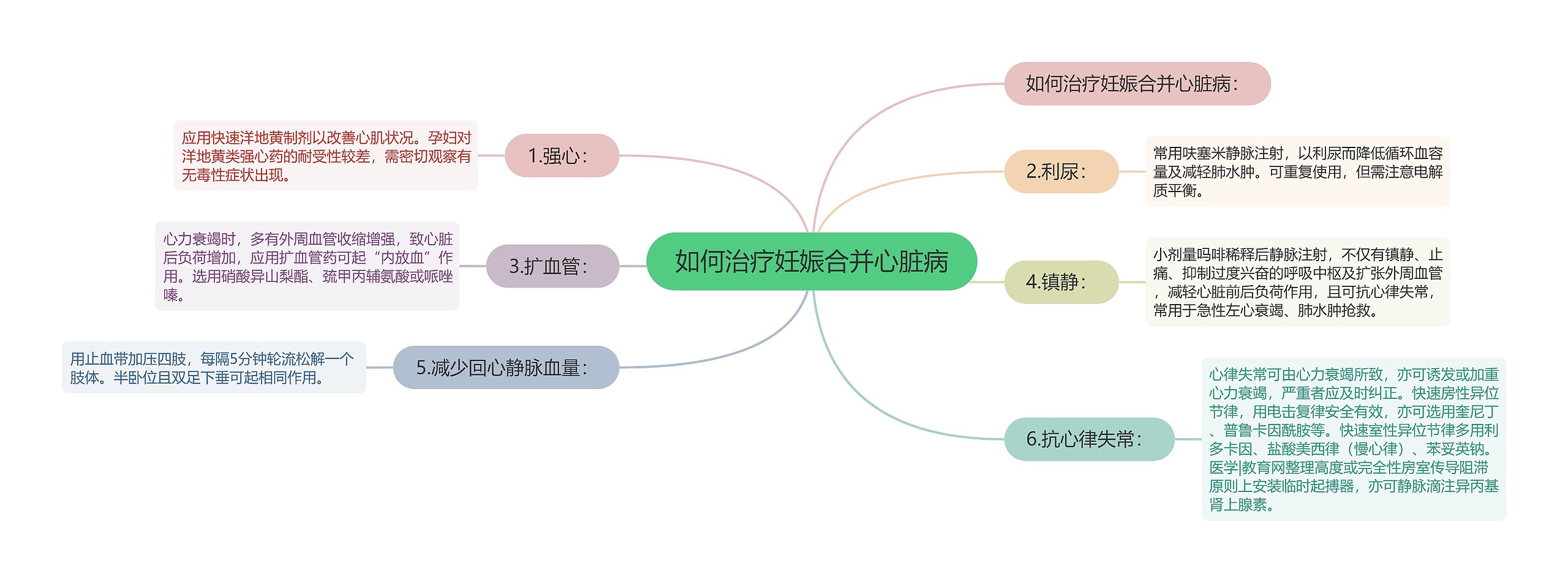 如何治疗妊娠合并心脏病