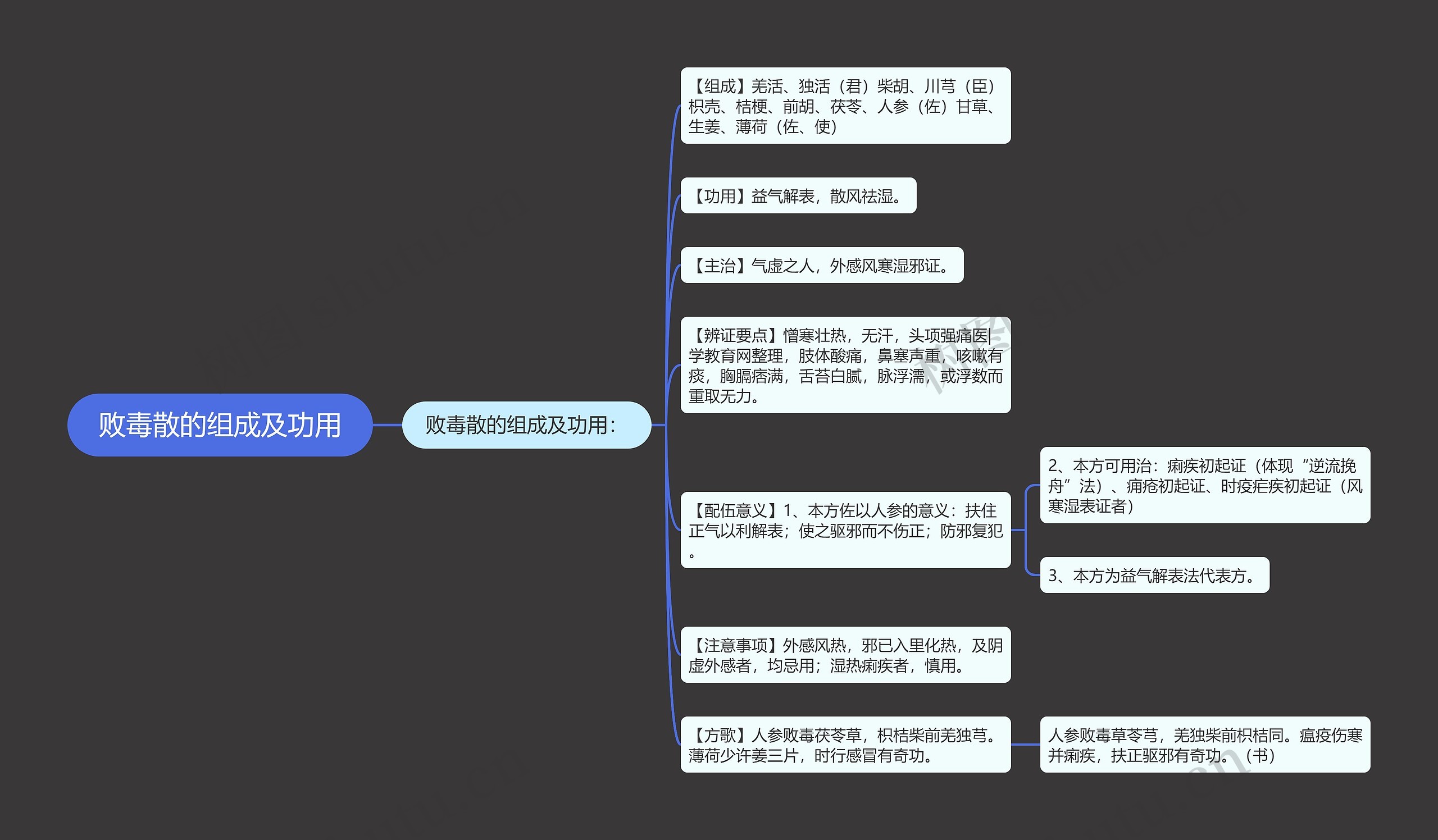 败毒散的组成及功用思维导图