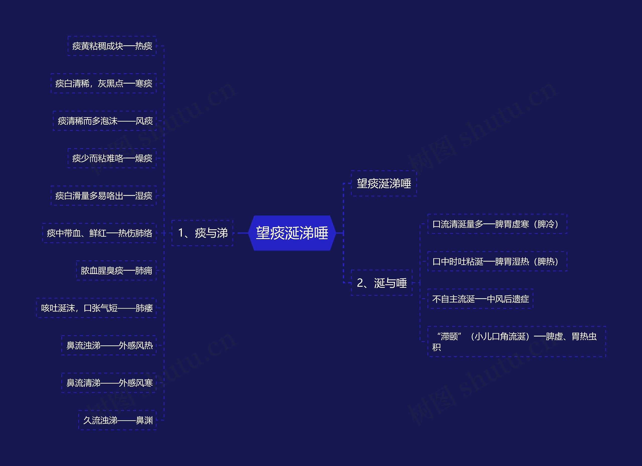 望痰涎涕唾