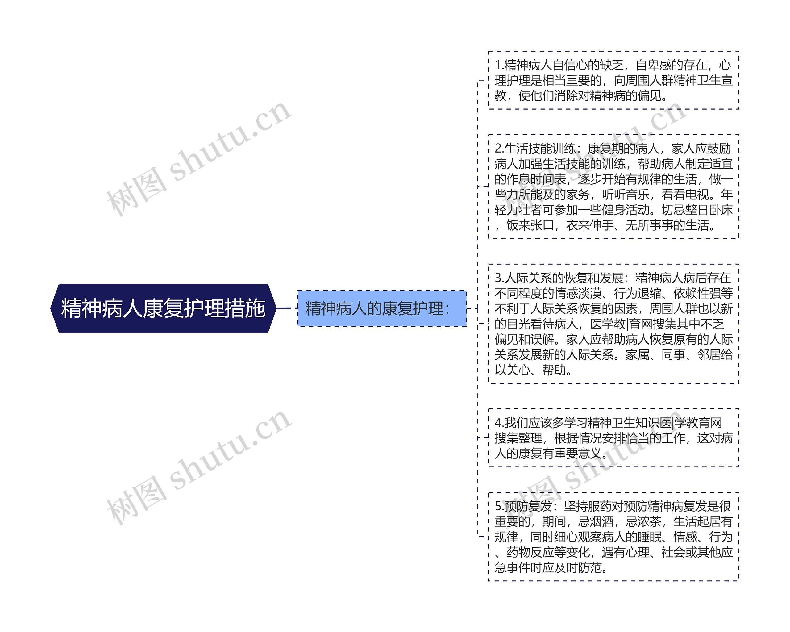 精神病人康复护理措施思维导图