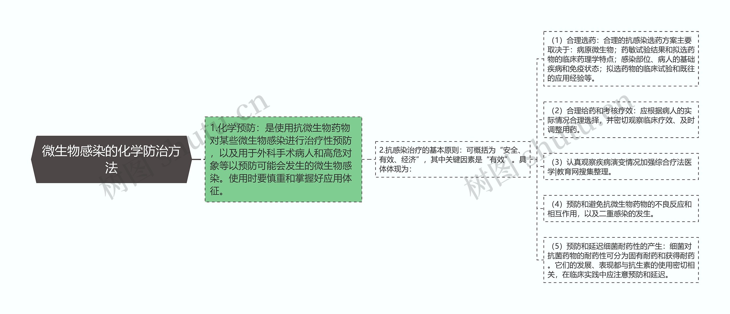 微生物感染的化学防治方法