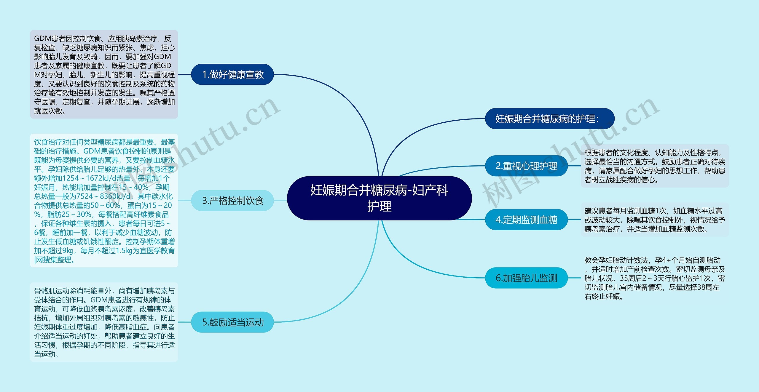 妊娠期合并糖尿病-妇产科护理思维导图