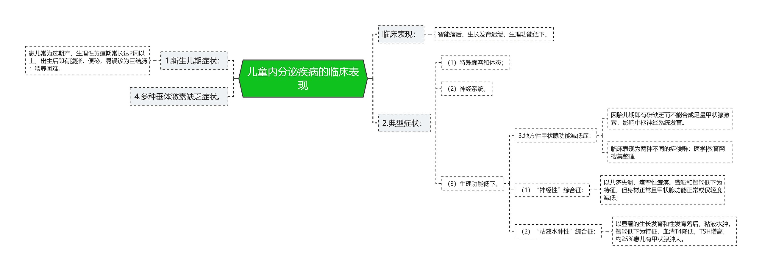 儿童内分泌疾病的临床表现思维导图