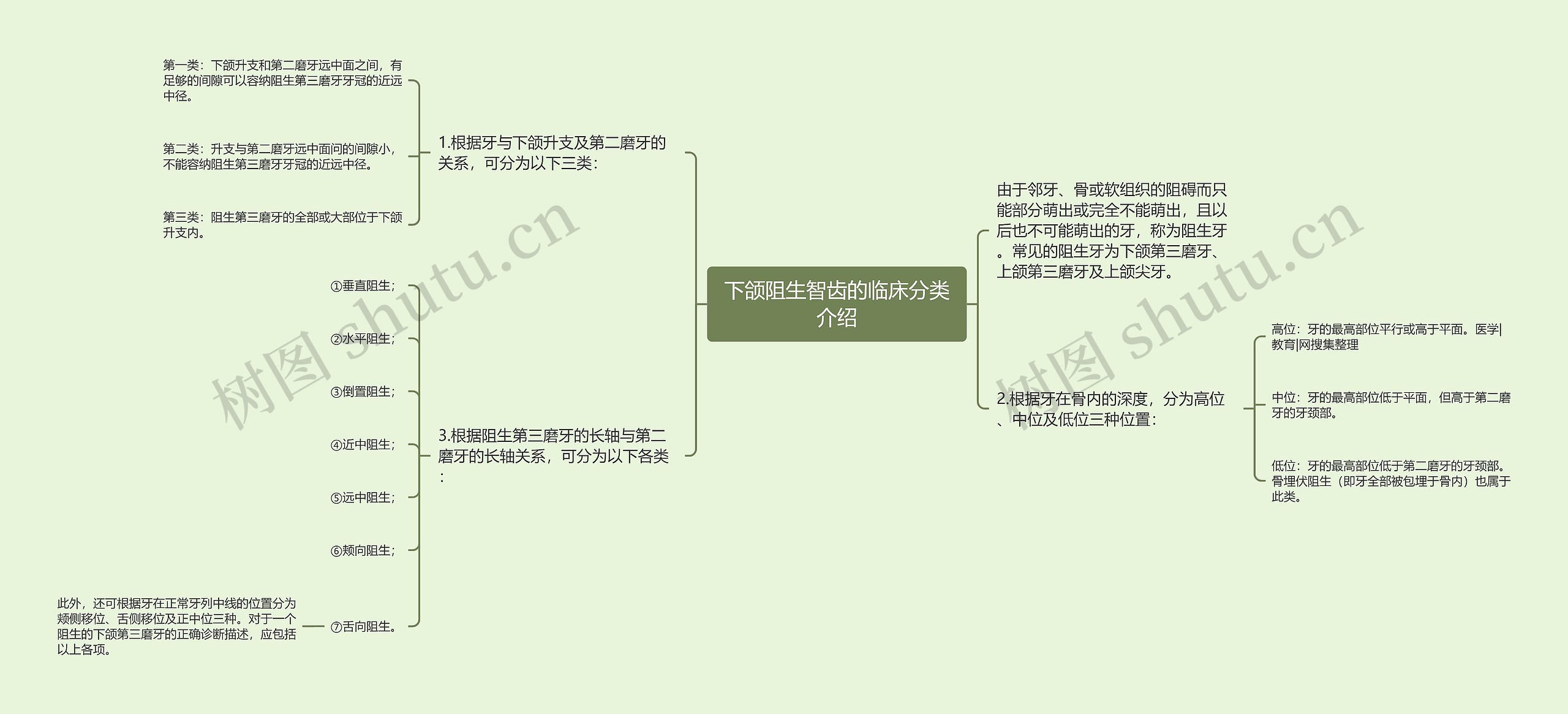 下颌阻生智齿的临床分类介绍 下颌阻生智齿的临床分类介绍