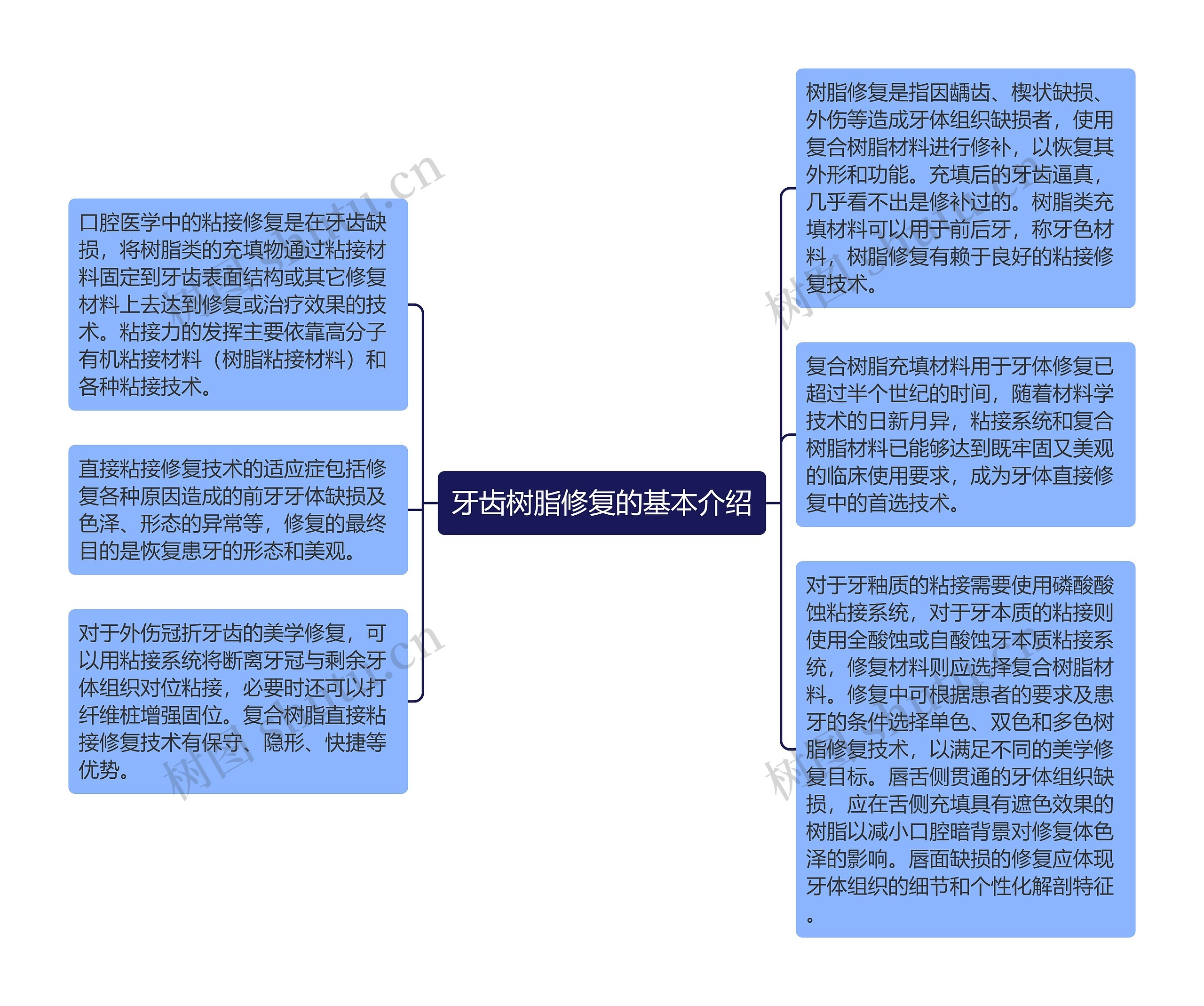 牙齿树脂修复的基本介绍思维导图