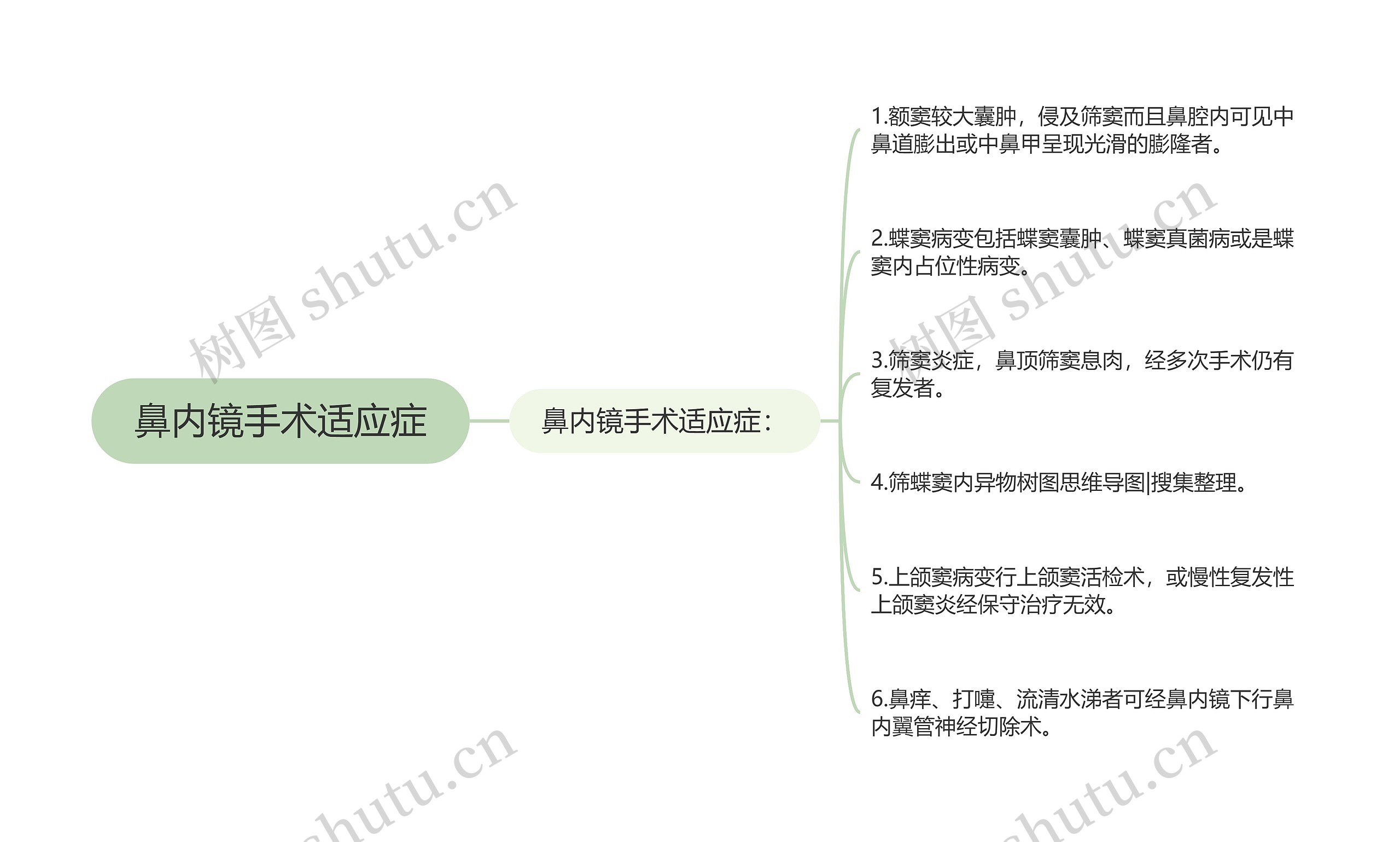 鼻内镜手术适应症思维导图